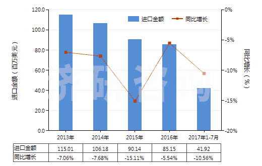 2013-2017年7月中國(guó)其他含聚酯長(zhǎng)絲≥85％的機(jī)織物(HS54076900)進(jìn)口總額及增速統(tǒng)計(jì)